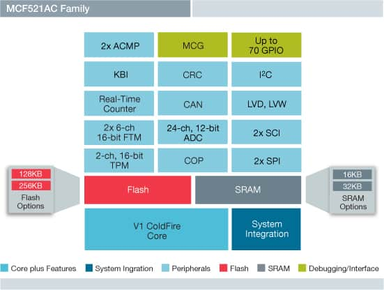 Freescale Flexis MCF51AC